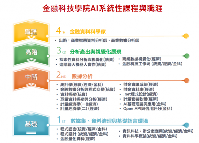 金融科技學院AI課程